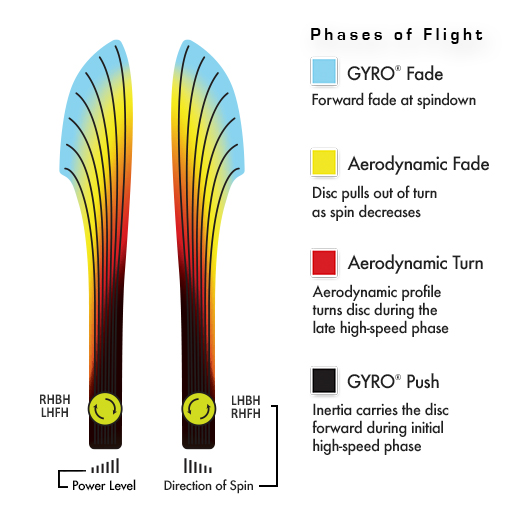 MVP Control flight chart